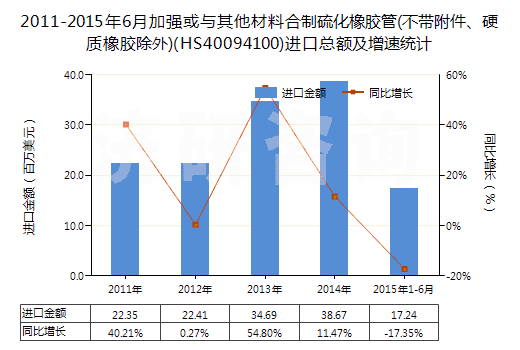 2011-2015年6月加強或與其他材料合制硫化橡膠管(不帶附件、硬質(zhì)橡膠除外)(HS40094100)進(jìn)口總額及增速統(tǒng)計